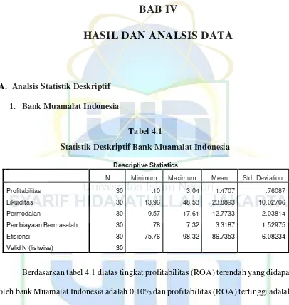 Tabel 4.1 Statistik Deskriptif Bank Muamalat Indonesia 