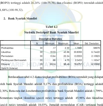 Tabel 4.2 Statistik Deskriptif Bank Syariah Mandiri 