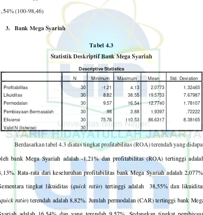 Tabel 4.3 Statistik Deskriptif Bank Mega Syariah 