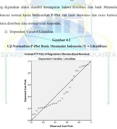 Gambar 4.2 Uji Normalitas P-Plot Bank Muamalat Indonesia (Y = Likuiditas) 