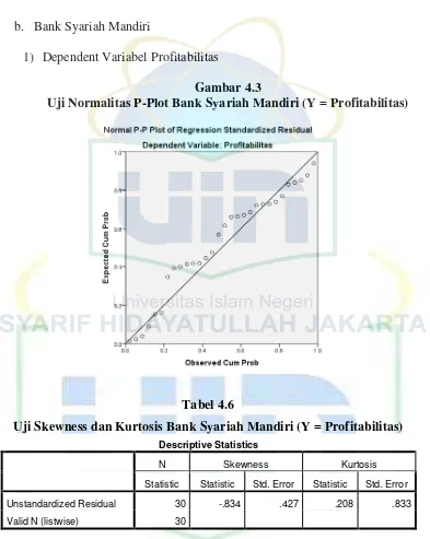 Gambar 4.3 Uji Normalitas P-Plot Bank Syariah Mandiri (Y = Profitabilitas) 