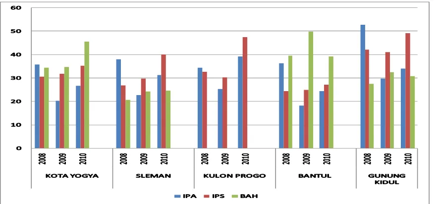 Gambar 1. Data hasil ujian Nasional tahun 2008, 2009, dan 2010 di DIY 