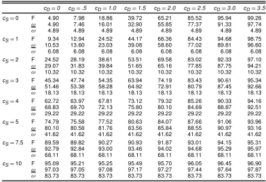 Table 6. Local Asymptotic Power Against Deterministic and/or Pure Stochastic Seasonality of the F, !and ! Tests