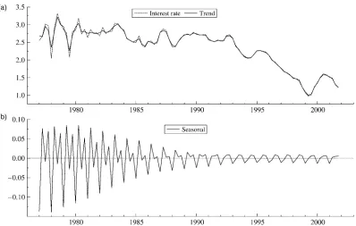 Figure 2. (a) Logarithm of the 3-Month Spanish Interest Rate, 1977Q1–2001Q4 and (b) Estimate of the Seasonal Component.
