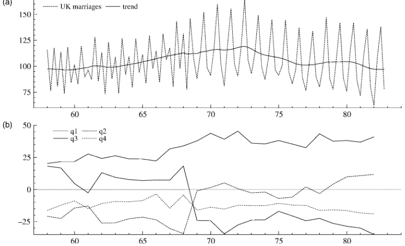 Figure 1(a). The spectral nonparametrictest statistic, !.m/, cal-