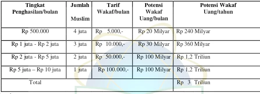 Tabel Simulasi Potensi Wakaf Uang di Indonesia 