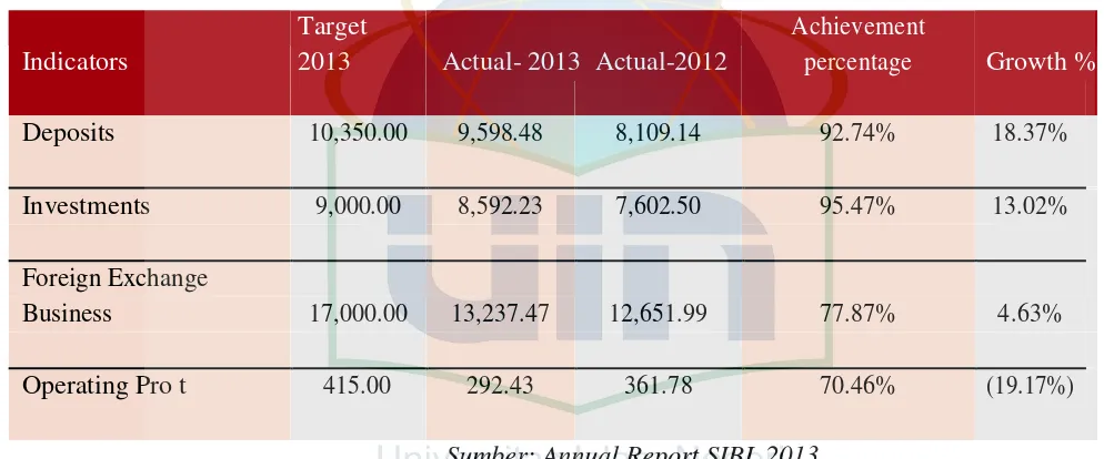 Tabel 3.1  Target Pencapaian Kinerja SIBL 2012-2013 