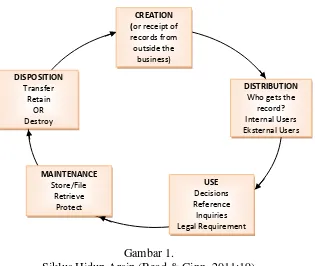 Gambar 1. Siklus Hidup Arsip (Read & Ginn, 2011:19) 