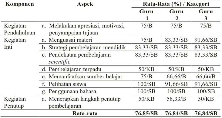 Tabel 2. Rekapitulasi Prosentase Kemampuan Guru dalam Proses Pembelajaran  Kurikulum 2013 diSMP Swasta Surakarta Tahun Ajaran 2013/2014