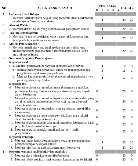Tabel 1. Tabulasi dokumen penilaian RPP Sains SD dari 20 guru, berdasarkan komponeninkuiri yang seharusnya muncul pada RPP secara inkuiri.