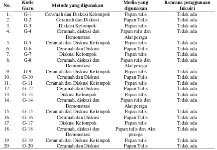 Tabel 2. Tabulasi penilaian dokumen RPP Sains berdasar metode dan media yangdigunakan oleh 20 orang guru SD