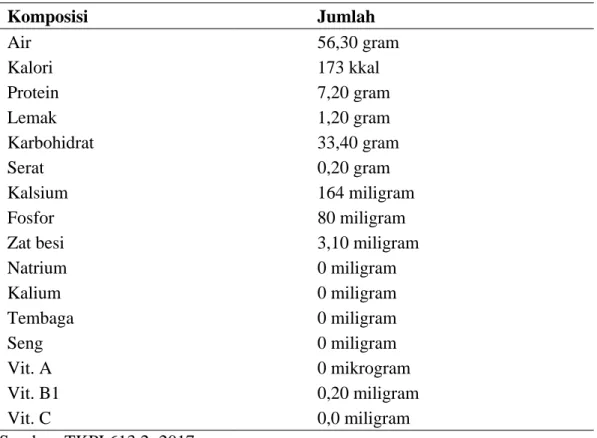 Tabel 2.1 Kandungan Nutrisi Pempek Dalam Takaran 100g 