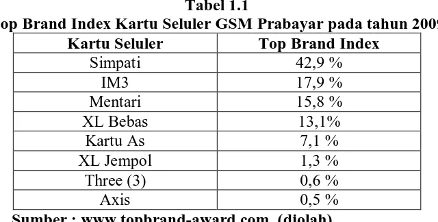 Tabel 1.1  Top Brand Index Kartu Seluler GSM Prabayar pada tahun 2009 
