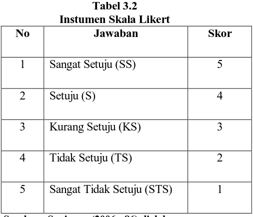 Tabel 3.2 Instumen Skala Likert 
