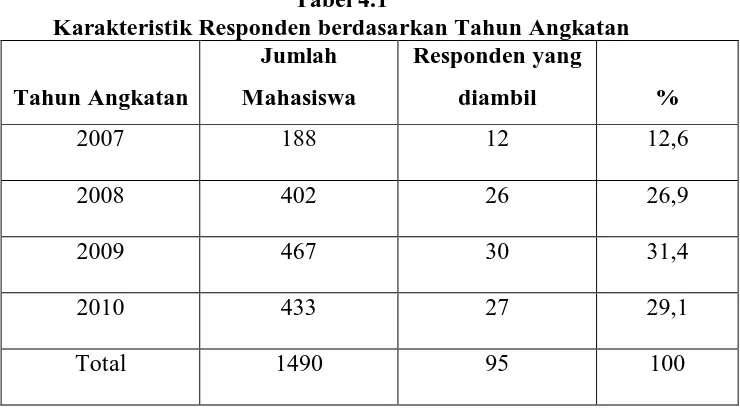 Tabel 4.1 Karakteristik Responden berdasarkan Tahun Angkatan 