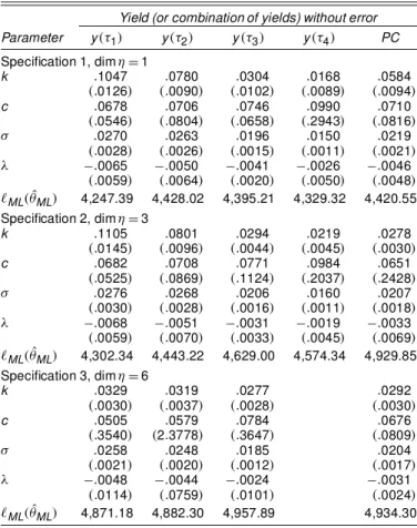 Table 4. ML Estimation Results for the CIR Model Yield (or combination of yields) without error Parameter y .¿ 1 / y .¿ 2 / y .¿ 3 / y .¿ 4 / PC Specication 1, dim ´ D 1 k : 1711 : 1185 : 0714 : 0403 : 1012 .: 0504 / .: 0227 / .: 1313 / .: 0480 / .: 0248 