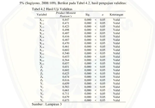 Tabel 4.2 Hasil Uji Validitas 
