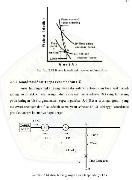 Gambar 2.14 Arus hubung singkat saat tanpa adanya DG 