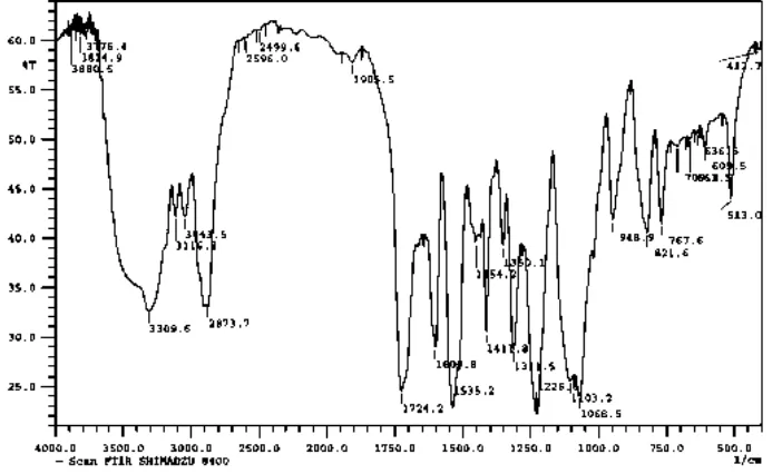 Gambar 1. Spektra FTIR poly(urethane-urea) – g – zein/fly ash (PUU-g-Z/FA)