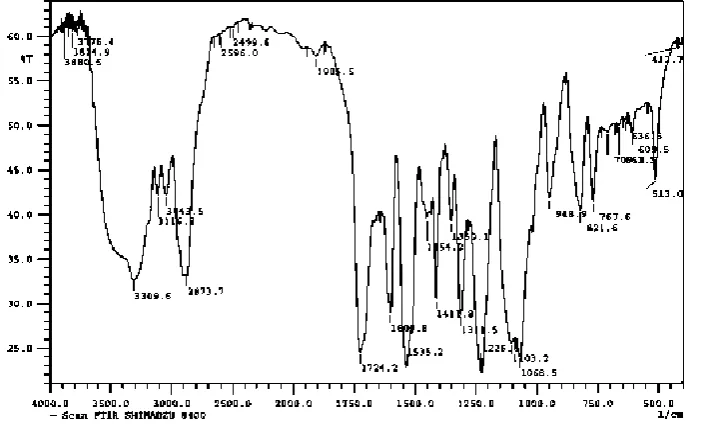 Gambar 1. Spektra FTIR poly(urethane-urea) – g – zein/fly ash (PUU-g-Z/FA)