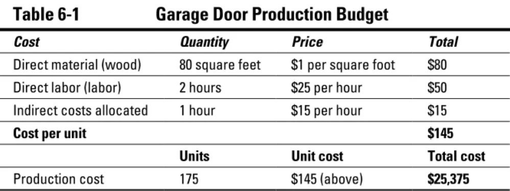 Table 6-1 shows a production budget.