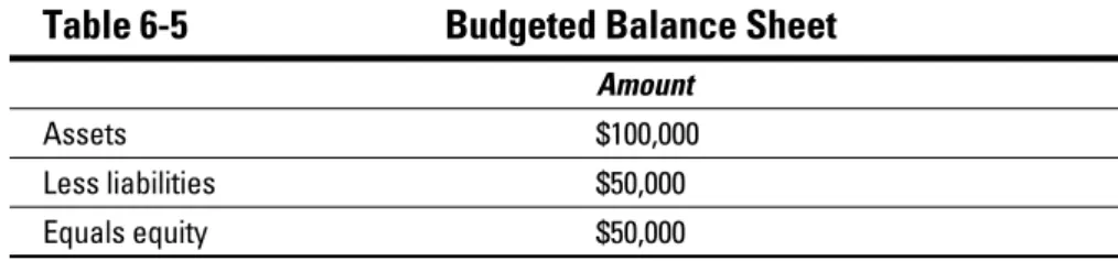 Table 6-5  Budgeted Balance Sheet