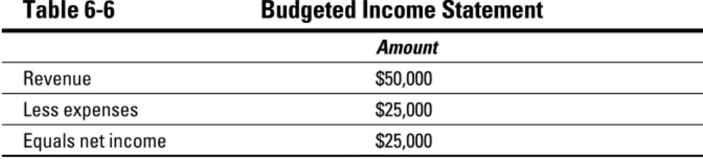 Table 6-6 shows a nice income statement.