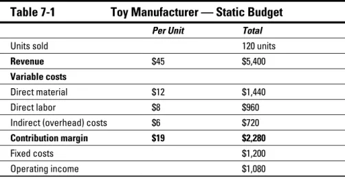 Table 7-1 shows a static budget for a toy manufacturer.