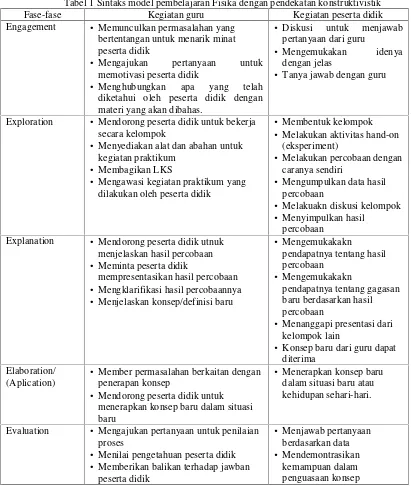Tabel 1 Sintaks model pembelajaran Fisika dengan pendekatan konstruktivistik