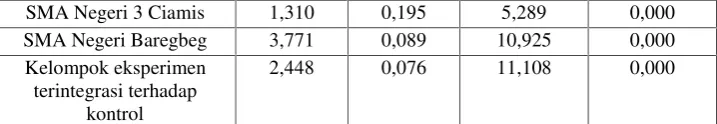 Table 10 hasil peningkatan nilai pretes dan postes sebagai berikut