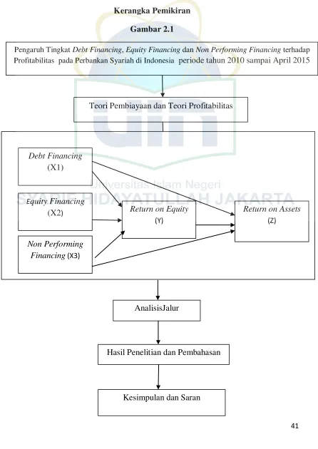  Gambar 2.1 Pengaruh Tingkat Debt Financing, Equity Financing 