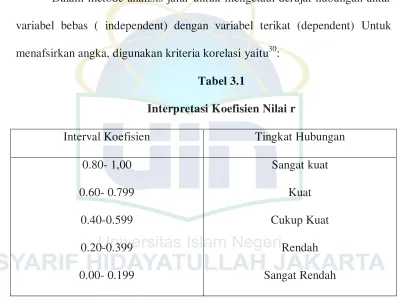 Tabel 3.1 Interpretasi Koefisien Nilai r 