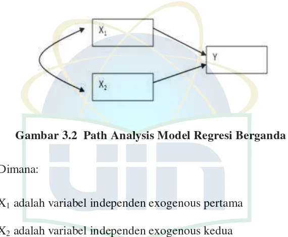 Gambar 3.2  Path Analysis Model Regresi Berganda 