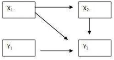 Gambar 3.5 Path Analysis Model Kompleks 