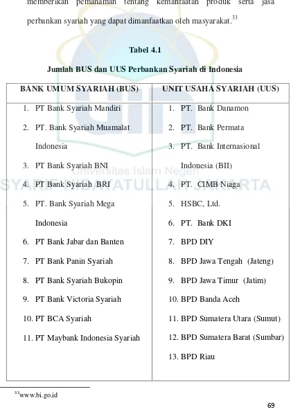 Tabel 4.1 Jumlah BUS dan UUS Perbankan Syariah di Indonesia 