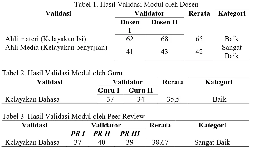 Tabel 1. Hasil Validasi Modul oleh DosenValidatorRerata