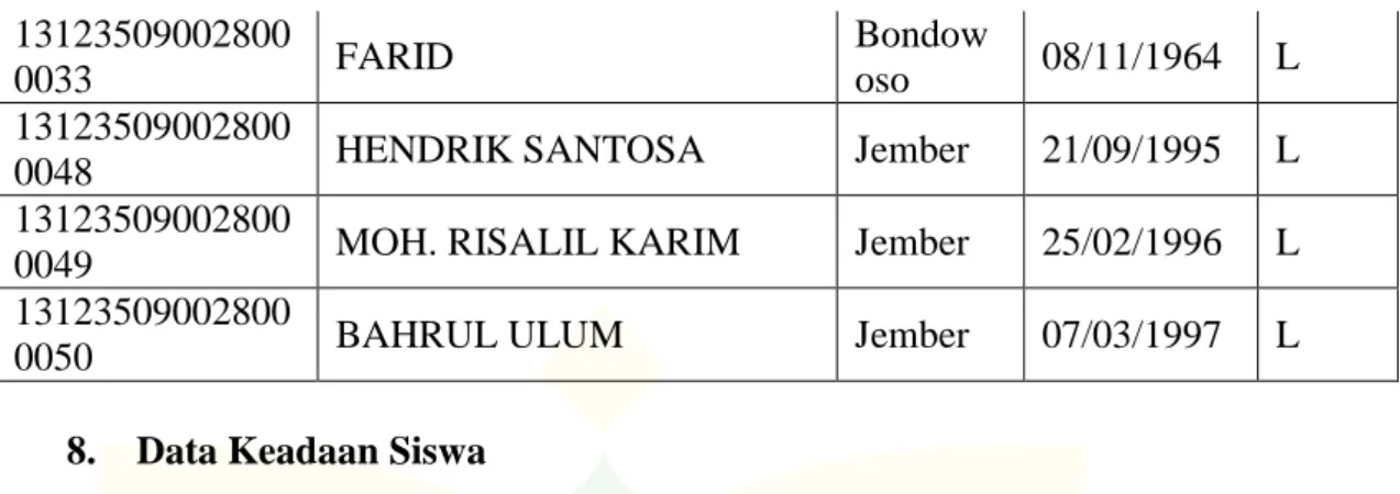 Tabel 4.3  Data Keadaan Siswa 