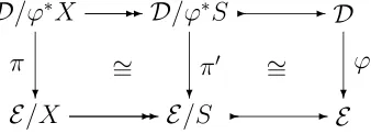 Figure 6: A typical object of BCE. The square is a bipullback.