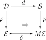 Figure 2: Complete spread as a discrete ﬁbration.