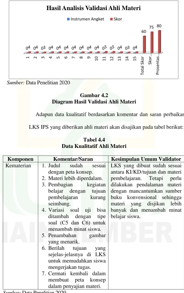 Diagram Hasil Validasi Ahli Materi 