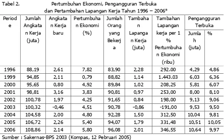 Tabel 2.                    Pertumbuhan Ekonomi, Pengangguran Terbuka  