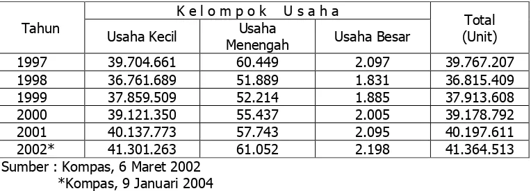 Tabel 1. Jumlah Usaha Kecil, Usaha Menengah dan Usaha Besar Tahun 1997 – 2001  