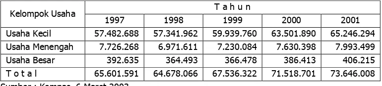 Tabel 2. Laju Penyerapan Tenaga Kerja  Tahun 1997 – 2001  