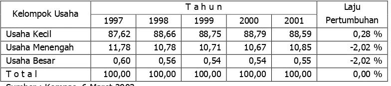 Tabel 3. Kontribusi Penyerapan Tenaga Kerja Tahun 1997 – 2001  
