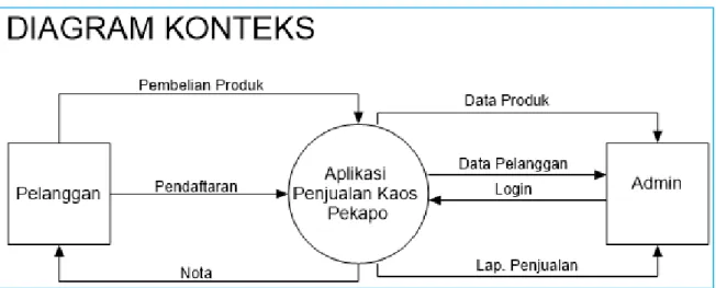 Gambar 3.1 Diagram Konteks. 