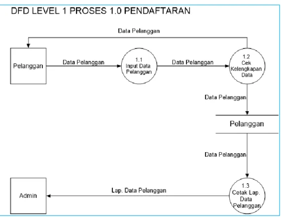 Gambar 3.3 DFD Level 1.0 Proses Pendaftaran. 