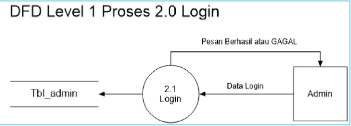 Gambar 3.4 DFD Level 2.0 Proses Login. 