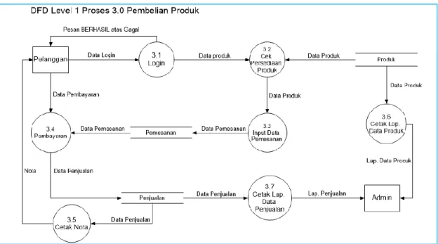 Gambar 3.5 DFD Level 1 Proses 3.0 Pembelian Produk. 