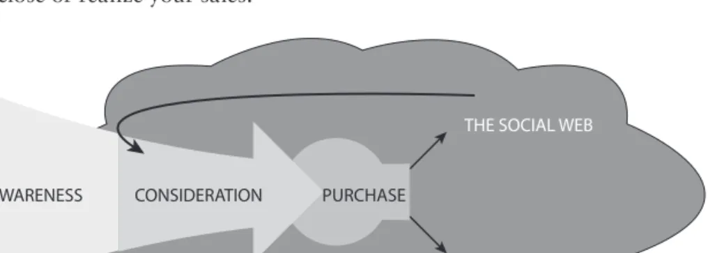 Figure 5.5   The Social Feedback Cycle and Social Web
