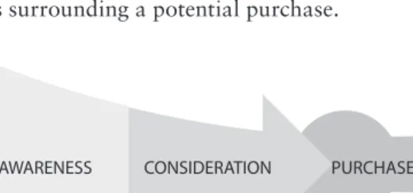 Figure 5.1   The Purchase Funnel